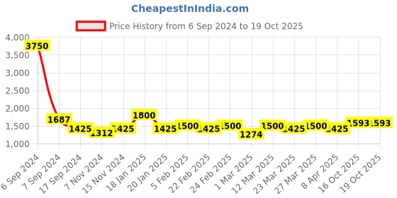 myntra.com The Tie Hub Navy Blue & Mustard Four Square Printed Pocket Square the tie hub Price History Graph from 6 Sep 2024 to 18 Oct 2025