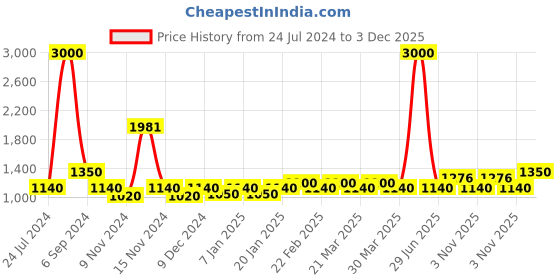 myntra.com The Tie Hub Navy Blue & Off-White Printed Broad Tie the tie hub Price History Graph from 24 Jul 2024 to 3 Dec 2025