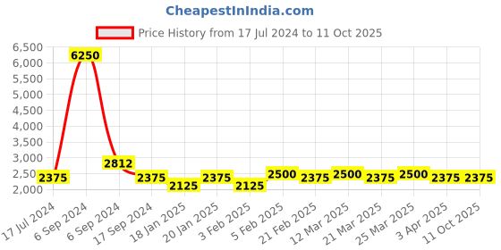 myntra.com The Tie Hub Navy Blue & White Printed Broad Tie the tie hub Price History Graph from 17 Jul 2024 to 10 Oct 2025