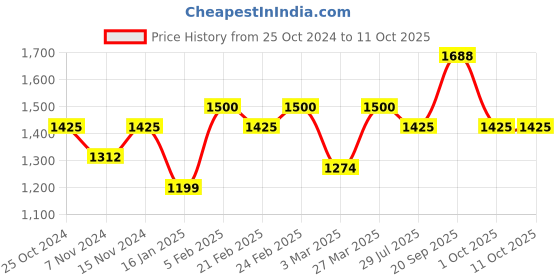 myntra.com The Tie Hub Navy Blue & White Woven Design Broad Tie the tie hub Price History Graph from 25 Oct 2024 to 10 Oct 2025