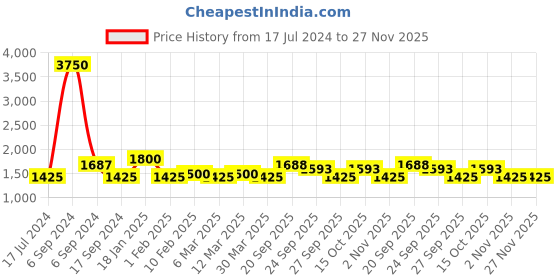 myntra.com The Tie Hub Navy Blue & Yellow Checked Pre-Tied Bow Tie the tie hub Price History Graph from 17 Jul 2024 to 27 Nov 2025