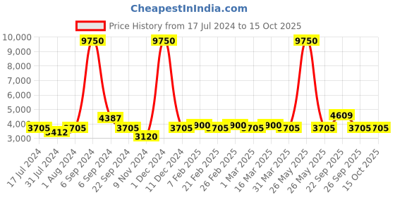 myntra.com The Tie Hub Neck Tie With Pocket Square & Cufflink Accessory Gift Set the tie hub Price History Graph from 17 Jul 2024 to 15 Oct 2025