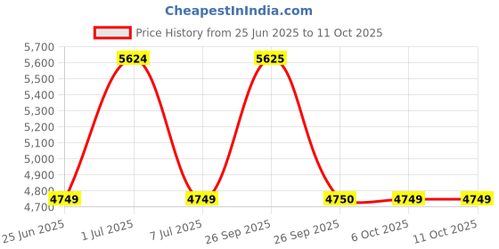 myntra.com The Tie Hub Neoprene Pickleball Bag With Paddle Holder & Adjustable Shoulder Strap the tie hub Price History Graph from 25 Jun 2025 to 10 Oct 2025