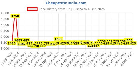 myntra.com The Tie Hub Orange & Maroon Colourblocked Skinny Tie the tie hub Price History Graph from 17 Jul 2024 to 4 Dec 2025