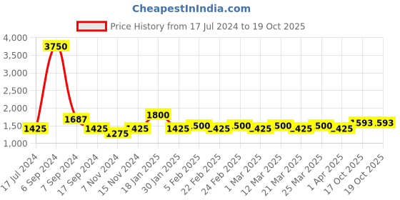 myntra.com The Tie Hub Orange & White Four Square Printed Polka-Dotted Pocket Square the tie hub Price History Graph from 17 Jul 2024 to 19 Oct 2025