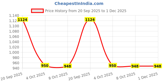 myntra.com The Tie Hub Orange Solid Bow Tie the tie hub Price History Graph from 20 Sep 2025 to 1 Dec 2025