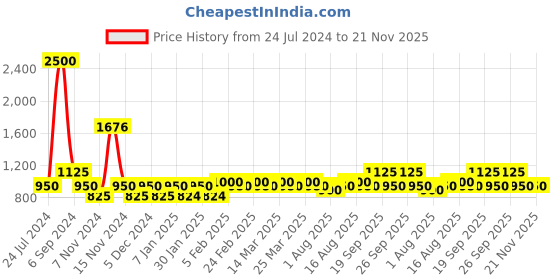 myntra.com The Tie Hub Pack Of 3 Breathable Shoe Liner Low Cut Loafer Socks the tie hub Price History Graph from 24 Jul 2024 to 19 Nov 2025