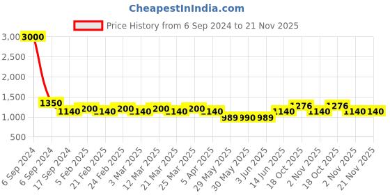 myntra.com The Tie Hub Pack Of 3 Crew Length Socks the tie hub Price History Graph from 6 Sep 2024 to 20 Nov 2025