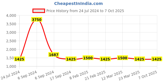 myntra.com The Tie Hub Pack Of 3 Patterned Calf Length Socks the tie hub Price History Graph from 24 Jul 2024 to 7 Oct 2025