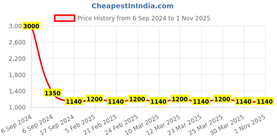myntra.com The Tie Hub Pack Of 3 Patterned Calf-Length Socks the tie hub Price History Graph from 6 Sep 2024 to 31 Oct 2025