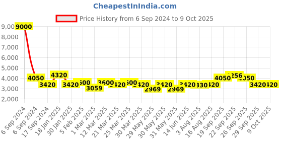 myntra.com The Tie Hub Pack Of 6 Pocket Sqaure the tie hub Price History Graph from 6 Sep 2024 to 9 Oct 2025