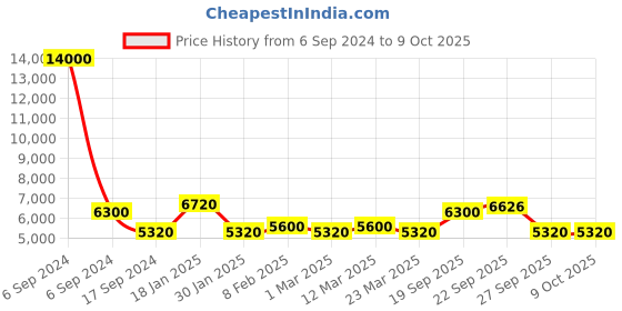 myntra.com The Tie Hub Pack Of 7 Printed Pocket Squares the tie hub Price History Graph from 6 Sep 2024 to 7 Oct 2025