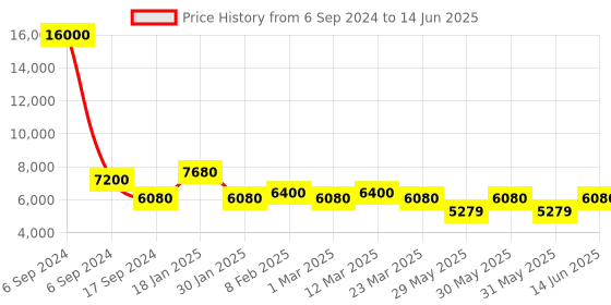 myntra.com The Tie Hub Pack Of 8 Printed Pocket Squares the tie hub Price History Graph from 6 Sep 2024 to 14 Jun 2025