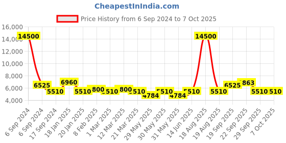 myntra.com The Tie Hub Pack Of 9 Printed Pocket Square the tie hub Price History Graph from 6 Sep 2024 to 7 Oct 2025