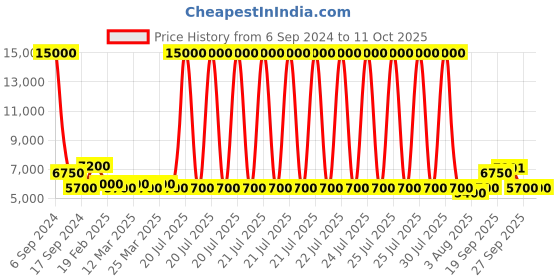 myntra.com The Tie Hub Pack Of 9 Printed Pocket Squares the tie hub Price History Graph from 6 Sep 2024 to 11 Oct 2025