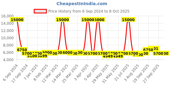 myntra.com The Tie Hub Pack Of 9 Printed Pocket Squares the tie hub Price History Graph from 6 Sep 2024 to 7 Oct 2025
