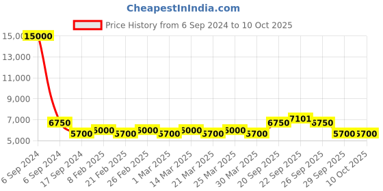 myntra.com The Tie Hub Pack Of 9 Printed Pocket Squares the tie hub Price History Graph from 6 Sep 2024 to 10 Oct 2025