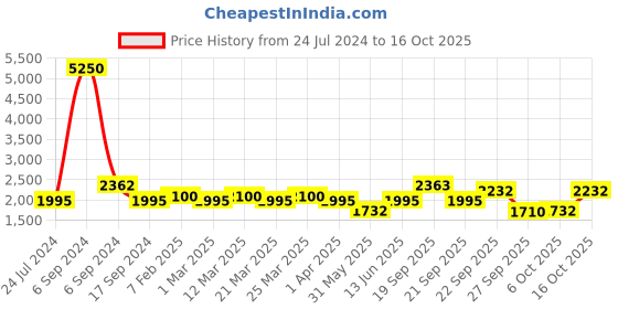 myntra.com The Tie Hub Paisley Printed Cravat And Pocket Square Combo the tie hub Price History Graph from 24 Jul 2024 to 16 Oct 2025