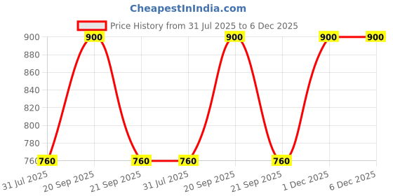 myntra.com The Tie Hub Paisley Printed Pocket Squares the tie hub Price History Graph from 31 Jul 2025 to 6 Dec 2025