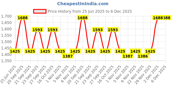 myntra.com The Tie Hub Paisley Printed Silk Pocket Squares the tie hub Price History Graph from 25 Jun 2025 to 6 Dec 2025