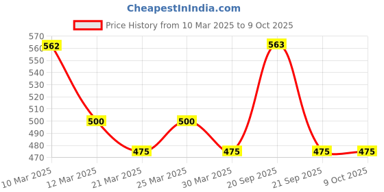 myntra.com The Tie Hub Patterned Calf-Length Socks the tie hub Price History Graph from 10 Mar 2025 to 8 Oct 2025