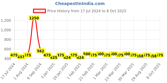 myntra.com The Tie Hub Patterned Combed Cotton Calf-Length Socks the tie hub Price History Graph from 17 Jul 2024 to 8 Oct 2025