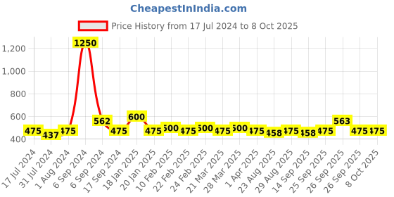 myntra.com The Tie Hub Patterned Combed Cotton Calf-Length Socks the tie hub Price History Graph from 17 Jul 2024 to 8 Oct 2025