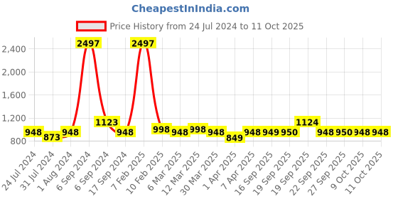 myntra.com The Tie Hub Peach-Coloured Solid Pre-Tied Bow Tie the tie hub Price History Graph from 24 Jul 2024 to 10 Oct 2025