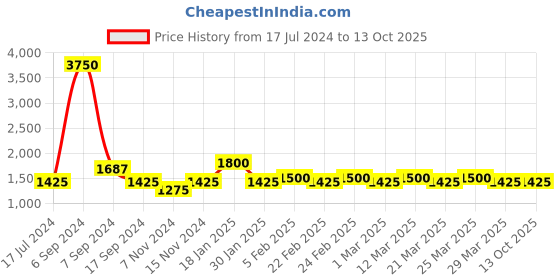 myntra.com The Tie Hub Pink & Purple Checked Broad Tie the tie hub Price History Graph from 17 Jul 2024 to 13 Oct 2025