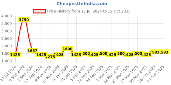 myntra.com The Tie Hub Pink & White Four Square Printed Polka-Dotted Pocket Square the tie hub Price History Graph from 17 Jul 2024 to 19 Oct 2025