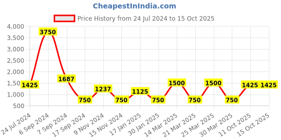 myntra.com The Tie Hub Pink Cookies Printed Skinny Tie the tie hub Price History Graph from 24 Jul 2024 to 15 Oct 2025