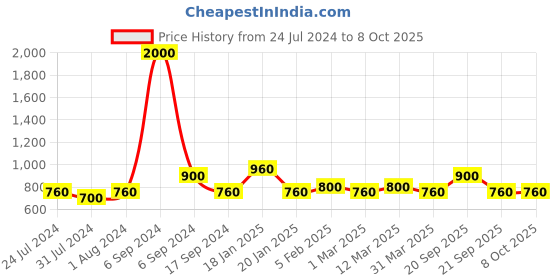 myntra.com The Tie Hub Pink Cube Cufflink the tie hub Price History Graph from 24 Jul 2024 to 7 Oct 2025