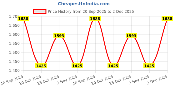 myntra.com The Tie Hub Pink Solid Suede Finish Pre-Tied Bow Tie the tie hub Price History Graph from 20 Sep 2025 to 2 Dec 2025