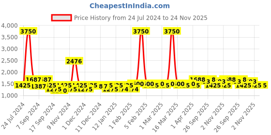 myntra.com The Tie Hub Pocket Squares the tie hub Price History Graph from 24 Jul 2024 to 23 Nov 2025