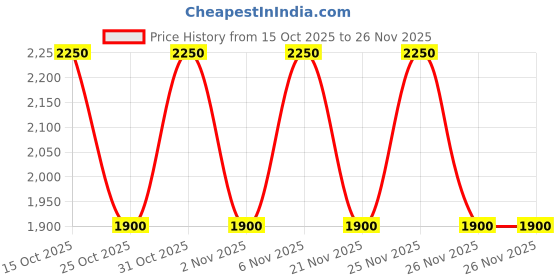 myntra.com The Tie Hub Polka Dots Patterned Y-Back Adjustable Suspender the tie hub Price History Graph from 15 Oct 2025 to 26 Nov 2025