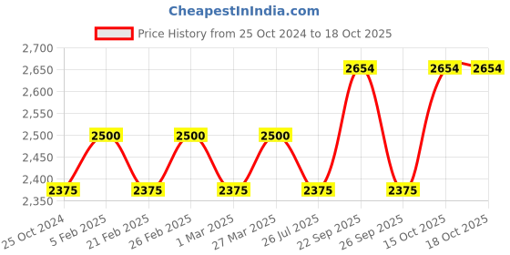 myntra.com The Tie Hub Printed Accessory Gift Set the tie hub Price History Graph from 25 Oct 2024 to 18 Oct 2025
