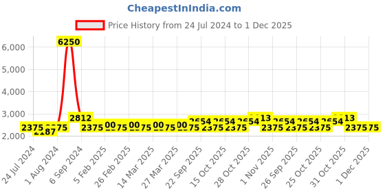 myntra.com The Tie Hub Printed Accessory Gift Set the tie hub Price History Graph from 24 Jul 2024 to 1 Dec 2025