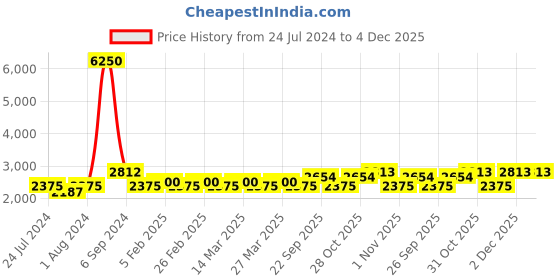 myntra.com The Tie Hub Printed Accessory Gift Set the tie hub Price History Graph from 24 Jul 2024 to 4 Dec 2025