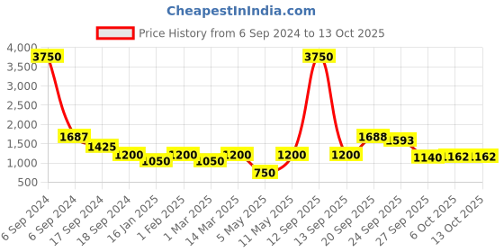 myntra.com The Tie Hub Printed Ascot Tie the tie hub Price History Graph from 6 Sep 2024 to 13 Oct 2025