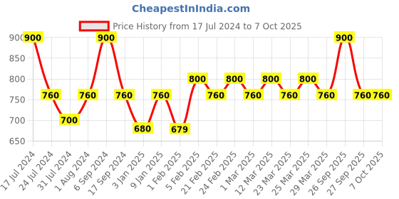 myntra.com The Tie Hub Printed Microfiber Pocket Square the tie hub Price History Graph from 17 Jul 2024 to 7 Oct 2025