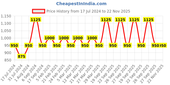 myntra.com The Tie Hub Printed Microfiber Pocket Square the tie hub Price History Graph from 17 Jul 2024 to 22 Nov 2025