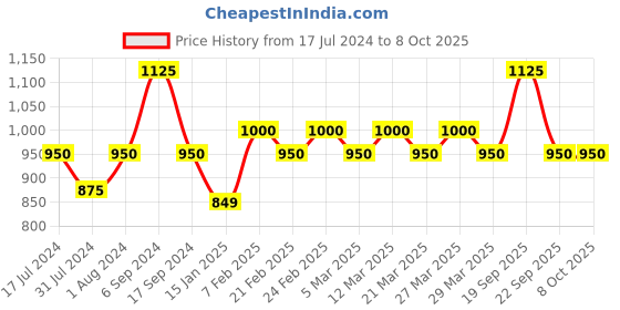 myntra.com The Tie Hub Printed Microfiber Pocket Square the tie hub Price History Graph from 17 Jul 2024 to 8 Oct 2025