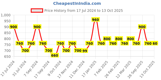 myntra.com The Tie Hub Printed Microfiber Pocket Squares the tie hub Price History Graph from 17 Jul 2024 to 12 Oct 2025