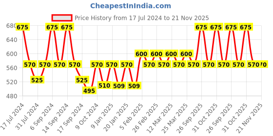 myntra.com The Tie Hub Printed Microfiber Pocket Squares the tie hub Price History Graph from 17 Jul 2024 to 21 Nov 2025
