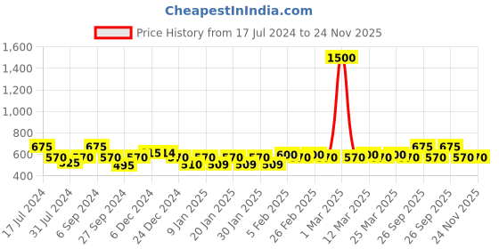 myntra.com The Tie Hub Printed Microfiber Pocket Squares the tie hub Price History Graph from 17 Jul 2024 to 24 Nov 2025