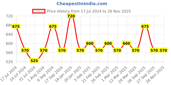 myntra.com The Tie Hub Printed Microfiber Pocket Squares the tie hub Price History Graph from 17 Jul 2024 to 25 Nov 2025