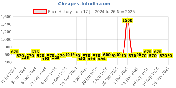 myntra.com The Tie Hub Printed Microfiber Pocket Squares the tie hub Price History Graph from 17 Jul 2024 to 25 Nov 2025