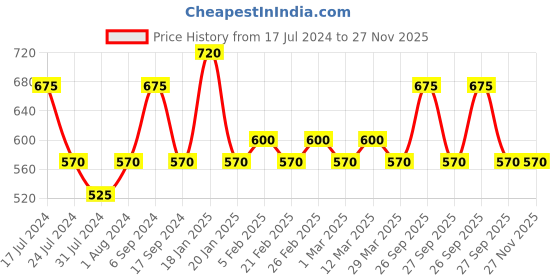 myntra.com The Tie Hub Printed Microfiber Pocket Squares the tie hub Price History Graph from 17 Jul 2024 to 27 Nov 2025