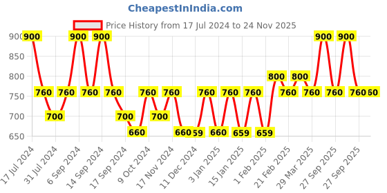 myntra.com The Tie Hub Printed Microfiber Pocket Squares the tie hub Price History Graph from 17 Jul 2024 to 24 Nov 2025