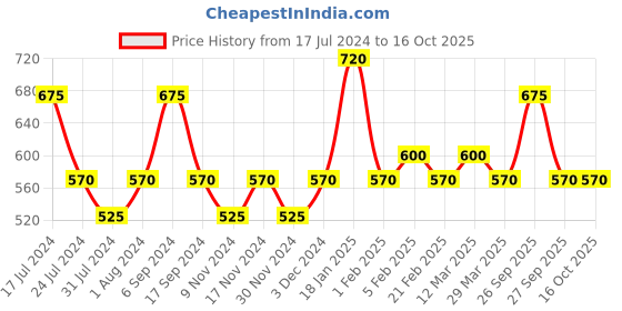 myntra.com The Tie Hub Printed Microfiber Pocket Squares the tie hub Price History Graph from 17 Jul 2024 to 16 Oct 2025